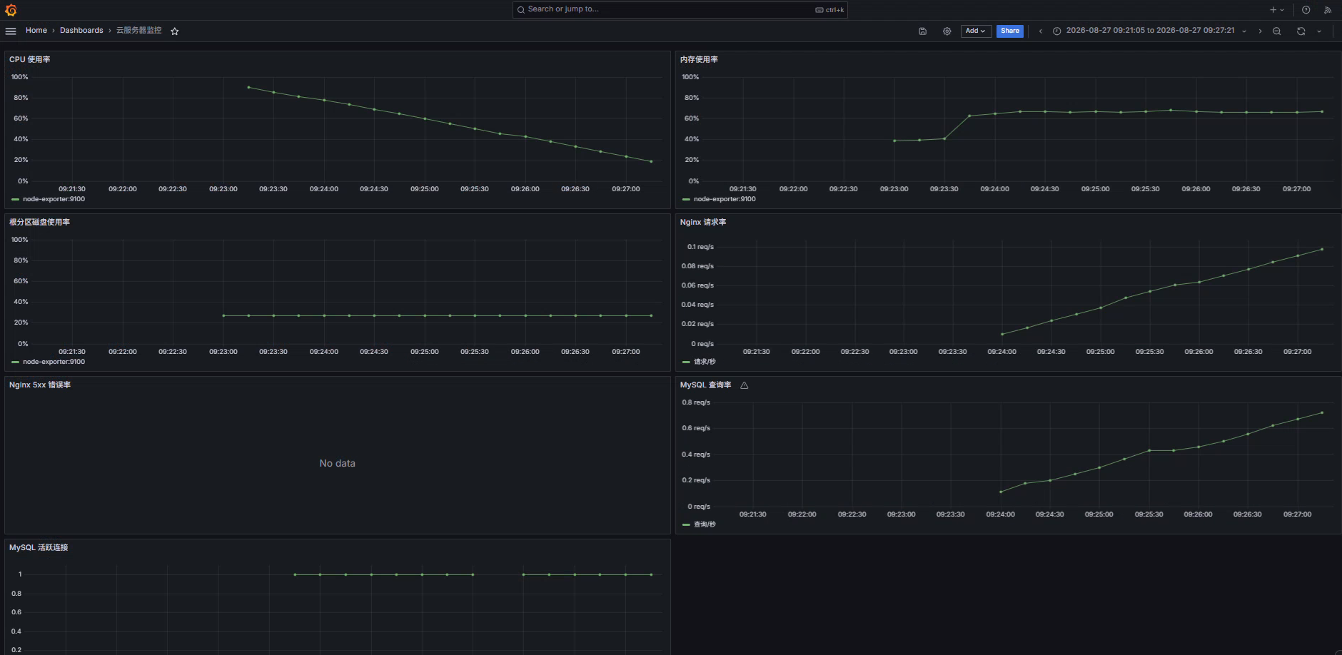 Grafana 监控看板截图